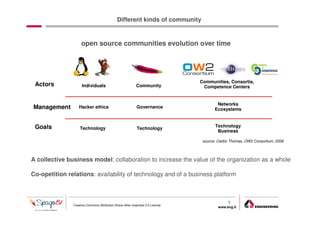 Different kinds of community


                    open source communities evolution over time




                                                                               Communities, Consortia,
 Actors             Individuals                           Community             Competence Centers


                                                                                       Networks
Management        Hacker ethics                            Governance                 Ecosystems


 Goals                                                                                Technology
                   Technology                              Technology
                                                                                       Business

                                                                                source: Cedric Thomas, OW2 Consortium, 2008




A collective business model: collaboration to increase the value of the organization as a whole

Co-opetition relations: availability of technology and of a business platform



                                                                                             6
               Creative Commons Attribution-Share Alike Unported 3.0 License
                                                                                        www.eng.it
                                                                                                       gabriele.ruffatti AT eng.it
 