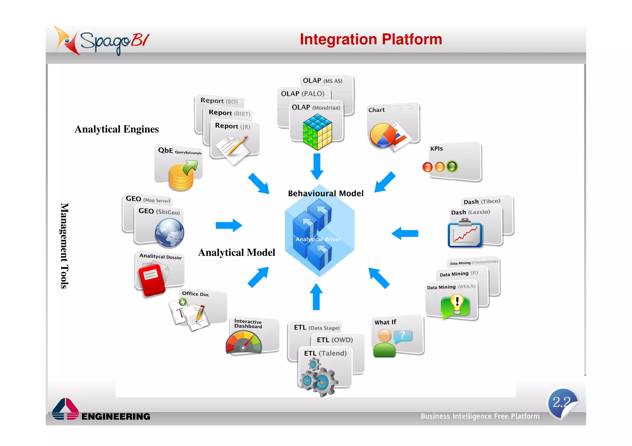 Integration Platform




                   Analytical Engines
Management Tools




                                        Analytical Model
 