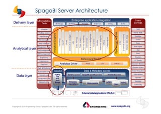 www.spagobi.orgCopyright © 2015 Engineering Group, SpagoBI Labs. All rights reserved.
Delivery layer
Analytical layer
Data layer
SpagoBI Server Architecture
 