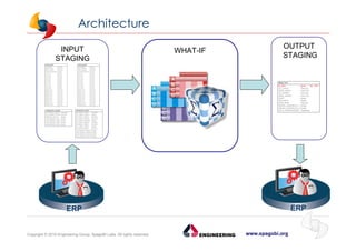 www.spagobi.orgCopyright © 2015 Engineering Group, SpagoBI Labs. All rights reserved.
WHAT-IF
Architecture
INPUT
STAGING
OUTPUT
STAGING
ERPERP
 