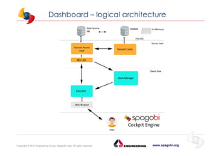 www.spagobi.orgCopyright © 2015 Engineering Group, SpagoBI Labs. All rights reserved.
Dashboard – logical architecture
 