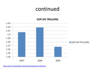 continued Data source: World Bank, World Development Indicators 