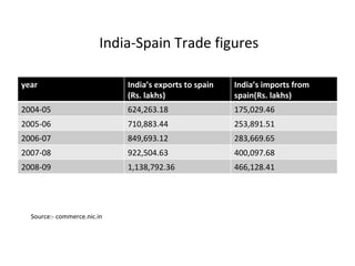 Source:- commerce.nic.in India-Spain Trade figures year India’s exports to spain (Rs. lakhs) India’s imports from spain(Rs. lakhs) 2004-05 624,263.18 175,029.46 2005-06 710,883.44 253,891.51 2006-07 849,693.12 283,669.65 2007-08 922,504.63 400,097.68 2008-09 1,138,792.36 466,128.41 