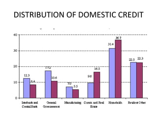 DISTRIBUTION OF DOMESTIC CREDIT 
