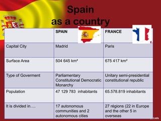 Spain
as a country
SPAIN

FRANCE

Capital City

Madrid

Paris

Surface Area

504 645 km²

675 417 km²

Type of Goverment

Parliamentary
Unitary semi-presidential
Constitutional Democratic constitutional republic
Monarchy

Population

47 129 783 inhabitants

65.578.819 inhabitants

It is divided in….

17 autonomous
communities and 2
autonomous cities

27 régions (22 in Europe
and the other 5 in
overseas

 