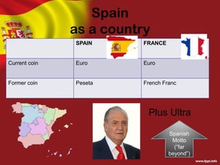 Spain
as a country
SPAIN

FRANCE

Current coin

Euro

Euro

Former coin

Peseta

French Franc

Plus Ultra
Spanish
Motto
(“far
beyond”)

 