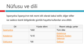 Nüfusu ve dili
İspanyolca İspanya'nın tek resmi dili olarak kabul edilir, diğer diller
ise sadece özerk bölgelerde günlük hayatta kullanılan ana dildir.
Dil Yüzde dilimi Resmi olduğu yerler
İspanyolca %82 Tüm ülke
Katalanca %10
Katalonya
Balearic Adaları
Valencia
Galiçyaca %6 Galiçya
 