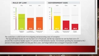 The courts have a solid record of investigating and prosecuting cases of corruption.
. The top individual income tax rate has been cut to 45 percent, and the top corporate tax rate has been cut to 25
percent.The overall tax burden equals 33.2 percent of total domestic income. Government spending has amounted to 44.2
percent of total output (GDP) over the past three years, and budget deficits have averaged 5.8 percent of GDP.
 