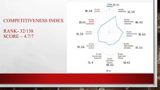 COMPETITIVENESS INDEX
RANK- 32/138
SCORE – 4.7/7
 