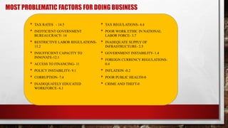 MOST PROBLEMATIC FACTORS FOR DOING BUSINESS
• TAX RATES - 14.5
• INEFFICIENT GOVERNMENT
BUREAUCRACY- 14
• RESTRICTIVE LABOR REGULATIONS-
13.2
• INSUFFICIENT CAPACITY TO
INNOVATE-12.1
• ACCESS TO FINANCING- 11
• POLICY INSTABILITY- 9.1
• CORRUPTION- 7.4
• INADEQUATELY EDUCATED
WORKFORCE- 6.1
• TAX REGULATIONS- 4.4
• POOR WORK ETHIC IN NATIONAL
LABOR FORCE- 3.7
• INADEQUATE SUPPLY OF
INFRASTRUCTURE- 2.5
• GOVERNMENT INSTABILITY- 1.4
• FOREIGN CURRENCY REGULATIONS-
0.4
• INFLATION -0.2
• POOR PUBLIC HEALTH-0
• CRIME AND THEFT-0
 