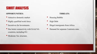 SWOT ANALYSIS
OPPORTUNITIES:
• Attractive domestic market
• Highly qualified work force.
• Incentives for Investments.
• Has better connectivity with SA & NA
countries, including EU.
• Moderate Tax structure.
THREATS:
• Housing Bubble
• High Debt
• Illegal immigrants from Africa
• Demand for separate Catalonia state.
 