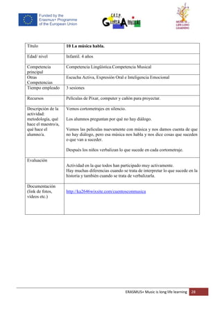 ERASMUS+ Music is long life learning 28
Título 10 La música habla.
Edad/ nivel Infantil. 4 años
Competencia
principal
Competencia Lingüística.Competencia Musical
Otras
Competencias
Escucha Activa, Expresión Oral e Inteligencia Emocional
Tiempo empleado 3 sesiones
Recursos Películas de Pixar, computer y cañón para proyectar.
Descripción de la
actividad:
metodología, qué
hace el maestro/a,
qué hace el
alumno/a.
Vemos cortometrajes en silencio.
Los alumnos preguntan por qué no hay diálogo.
Vemos las películas nuevamente con música y nos damos cuenta de que
no hay diálogo, pero esa música nos habla y nos dice cosas que suceden
o que van a suceder.
Después los niños verbalizan lo que sucede en cada cortometraje.
Evaluación
Actividad en la que todos han participado muy activamente.
Hay muchas diferencias cuando se trata de interpretar lo que sucede en la
historia y también cuando se trata de verbalizarla.
Documentación
(link de fotos,
vídeos etc.)
http://ka2646wixsite.com/cuentosconmusica
 