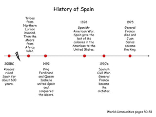History of Spain
World Communities pages 50-51
200BC
Romans
ruled
Spain for
about 600
years.
Tribes
from
Northern
Europe
invaded.
Then the
Moors
from
Africa
ruled.
1492
King
Ferdinand
and Queen
Isabella
united Spain
and
conquered
the Moors.
1898
Spanish-
American War.
Spain gave the
last of its
colonies in the
Americas to the
United States.
1930’s
Spanish
Civil War.
General
Franco
became
the
dictator.
1975
General
Franco
died and
Juan
Carlos
became
the king.
 