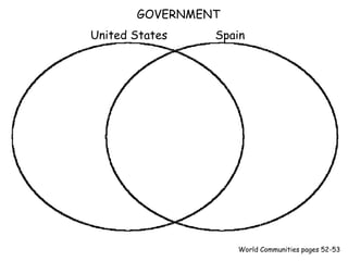 GOVERNMENT
United States Spain
World Communities pages 52-53
 