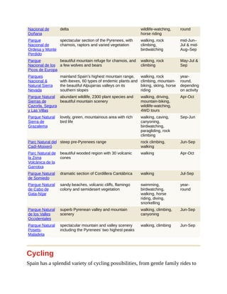 Nacional de
Doñana
delta wildlife-watching,
horse riding
round
Parque
Nacional de
Ordesa y Monte
Perdido
spectacular section of the Pyrenees, with
chamois, raptors and varied vegetation
walking, rock
climbing,
birdwatching
mid-Jun–
Jul & mid-
Aug–Sep
Parque
Nacional de los
Picos de Europa
beautiful mountain refuge for chamois, and
a few wolves and bears
walking, rock
climbing
May-Jul &
Sep
Parques
Nacional &
Natural Sierra
Nevada
mainland Spain’s highest mountain range,
with ibexes, 60 types of endemic plants and
the beautiful Alpujarras valleys on its
southern slopes
walking, rock
climbing, mountain-
biking, skiing, horse
riding
year-
round,
depending
on activity
Parque Natural
Sierras de
Cazorla, Segura
y Las Villas
abundant wildlife, 2300 plant species and
beautiful mountain scenery
walking, driving,
mountain-biking,
wildlife-watching,
4WD tours
Apr-Oct
Parque Natural
Sierra de
Grazalema
lovely, green, mountainous area with rich
bird life
walking, caving,
canyoning,
birdwatching,
paragliding, rock
climbing
Sep-Jun
Parc Natural del
Cadí-Moixeró
steep pre-Pyrenees range rock climbing,
walking
Jun-Sep
Parc Natural de
la Zona
Volcànica de la
Garrotxa
beautiful wooded region with 30 volcanic
cones
walking Apr-Oct
Parque Natural
de Somiedo
dramatic section of Cordillera Cantábrica walking Jul-Sep
Parque Natural
de Cabo de
Gata-Níjar
sandy beaches, volcanic cliffs, flamingo
colony and semidesert vegetation
swimming,
birdwatching,
walking, horse
riding, diving,
snorkelling
year-
round
Parque Natural
de los Valles
Occidentales
superb Pyrenean valley and mountain
scenery
walking, climbing,
canyoning
Jun-Sep
Parque Natural
Posets-
Maladeta
spectacular mountain and valley scenery
including the Pyrenees’ two highest peaks
walking, climbing Jun-Sep
Cycling
Spain has a splendid variety of cycling possibilities, from gentle family rides to
 