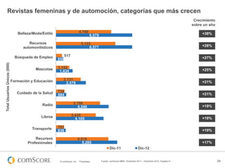 Revistas femeninas y de automoción, categorías que más crecen
                                                                                                                                                                  Crecimiento
                                                                                                                                                                 sobre un año

                                 Belleza/Moda/Estilo                       4.769                                                                                      +38%
                                                                                      6.579

                                       Recursos                              5.125
                                    automovilísticos                              6.577                                                                               +28%


                                Búsqueda de Empleo        517
                                                       658                                                                                                            +27%
Total Usuarios Únicos (000)




                                          Mascotas     1,152
                                                        1,434                                                                                                         +25%

                              Formación y Educación        2,131
                                                            2,578                                                                                                     +21%

                                 Cuidado de la Salud   734
                                                       884                                                                                                            +21%

                                              Radio                 3.799
                                                                       4.540                                                                                          +19%

                                             Libros               3.435
                                                                    4.105                                                                                             +19%

                                         Transporte    701
                                                       836                                                                                                            +19%

                                          Recursos                         4.518
                                      Profesionales                           5.285                                                                                   +17%
                                                                                                     Dic-11                    Dic-12


                                                        © comScore, Inc.    Proprietary.      Fuente: comScore MMX, Diciembre 2011 – Diciembre 2012, España 4+                  24
 