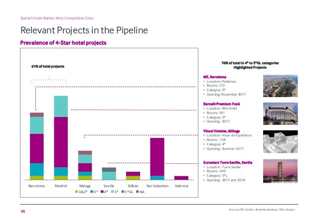 Spanish Hotel Market Hotel Market Review Most Competitive - 