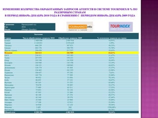 Прибытия российских туристов в Испанию в 2001-2010 годах% изменение прибытий Российских туристов в Испанию в 2002-2010 годах по отношению к  предыдущему году