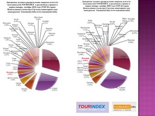 ИСПАНИЯ   Изучение  основных тенденций спроса и предложений по Испании на российском туристическом рынке в системе TOURINDEX  в  период май-октябрь 2010