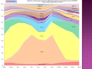    Изучение  основных тенденций спроса и предложений по Испании на российском туристическом рынке в поисковой системе Яндекс в 2010-2008 годахОтчет подготовлен на основе данных,полученных из статистики системы мониторинга цен конкурентов TOURMARKET.INFO:http://tourmarket.infoи на основе  статистических данных   сайта http://www.wordstat.yandex.ru/При использовании материалов данной презентации ссылка на АТОР, систему TOURMARKET.INFO и Яндекс  обязательна07 февраля 2011 года  