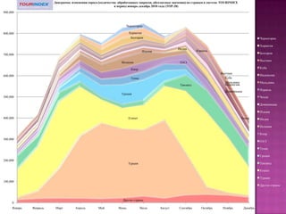 Комментарии к отчету   Согласно данным статистики системы мониторинга цен конкурентов TOURMARKET.INFO по итогам 2010 года Испания заняла пятое рейтинговое место по  количеству обработанных запросов агентств-пользователей  TOURINDEX, уступив по этому показателю только Турции, Египту, Таиланду и Греции.Количество запросов по Испании в 2010 году в системе TOURINDEX выросло по сравнению с 2009 годам на 44,6%, т.е почти на идентичную величину прироста въездного потока россиян в Испанию по данным Национального института туристических исследований Испании (IET).По итогам периода с января по декабрь 2010 года весовая доля запросов по Испании в системе TOURINDEX среди запросов по другим странам составила 3,2%, что почти на 0,6% больше долевого показателя 2009 года. 