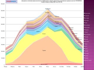     Самыми востребованными операторами по Испании  в системе TourIndex у пользователей этой системы в  период май-октябрь 2010 года стали компании Тез Тур с  долей  6,6%, Капитал тур с долей 6,3%, Натали Турс с долей 6,1%,  Корал с долей 5,7%,  Ланта-Тур Вояж с долей 4,8%,  Пегас долей 4,5%, НТК-Интурист с долей 4,4%, Время Тур с долей  3,8%, Мегаполюстурс с долей 3,3%, группа компаний Путешествуй с долей 3,1%,  компании Ванд Интернешнл, Troyka, Нева и АсентТрэвелс долей  по 3,1% на каждую компанию. На долю  14 вышеупомянутых  туроператоров по Испании пришлось  более 61% всех запросов агентов в системе Tourindex. В сравнении с периодом май-октябрь 2009 года, на 4,5% выросла доля компании  Пегас, вышедшая на испанский рынок массового туризма в 2010 году, более чем на 3% выросла доля компании Ванд Интернешнл, почти на 2,6% возросла доля компании Polar Tour, на 2,4% увеличилась доля запросов компании Ланта-ТурВояж, более чем на 1,4% возросла доля компании НТК-Интурист. Более чем на 1% увеличилась доля компаний  Amigo-S и почти на 1% доля  группы компаний Путешествуй. Одновременно с этим более чем на 3,2% сократилась доля запросов у компании Время Тур.  По итогам 2010 года более чем на 10% сократилась доля запросов в системе TOURINDEX у операторов за пределами первой двадцатки.