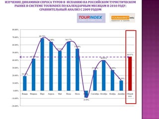     Согласно данным статистики TourIndexсамыми востребованными по длительности турами в Испанию в период май-октябрь 2010 года являются поездки продолжительностью в 2 недели с весовой долей 15,7% , далее идут туры с продолжительностью на десять ночей с долей 14,4% , на одну неделю с долей 14,2%, на одиннадцать ночей  с долей 11,9%, на 9 ночей с долей 10%, на 12 ночей с долей 9,2%, на 13 ночей с долей 8,2%  и на 8 ночей с долей 5,4% . Таким образом на  долю вышеупомянутых туров с продолжительностью больше недели пришлось почти 90% всех запросов по Испании агентов TourIndex в период май-октябрь 2010 года.