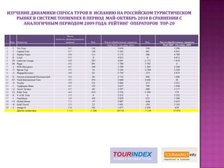 Среди отелей пользующихся наибольшим спросом у агентов TourIndexпо типу питания  лидируют отели на базе полупансиона  (HB) с долей 40,1%, за ними следуют по системе “всё включено”(AI)  с весовой долей 20,2% , далее следуют отели  на базе полного пансиона (FB)  с весовой долей 11,8% и отели на базе завтрака (BB)  с весовой долей  10,3%. Таким образом на долю отелей вышеупомянутых четырёх типов питания пришлось более 82% всех запросов TourIndex, сделанных агентами в период май-октябрь 2010 года. В сравнении с аналогичным периодом 2009 года существенных изменений в долевом спросе отелей вышеупомянутых типов питания не произошло. 