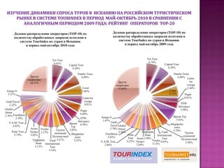 Согласно статистике TourIndexпо итогам шести месяцев летнего сезона  2010 года  с мая по октябрь  самой востребованной категорией у агентов TourIndex в турах по Испании являются отели уровня  4 звезды  с весовой долей 44,5%, за ними следуют отели категории  3 звездыс весовой долей 34% и отели категории 5 звёзд с долей 16,5%. На долю других категорий пришлось не более 6% запросов агентов TourIndex.
