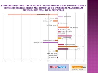 Максимальное количество запросов по турам в Испанию в 2010 году в системе TOURINDEX пришлось на июнь, а минимальное на январь и декабрь.Изменение количества обработанных запросов агентств в системе TourIndexв % по различным странамв период январь-декабрь 2010 года в сравнении с  периодом январь-декабрь 2009 года