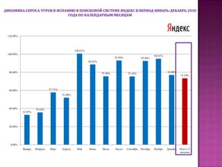 Изучение динамики спроса туров в Испанию на российском туристическом рынке в системе TourIndexв период  май-октябрь 2010 в сравнении с аналогичным периодом 2009 года: рейтинг  операторов  ТОР-20