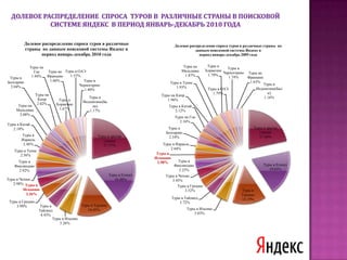 Изменение доли оператора по количеству обработанных запросов по Испании  в системе TourIndex в период  май-октябрь 2010 в сравнении с аналогичным периодом 2009 года:  ТОР-20 операторов