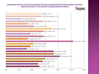 Изучение динамики спроса туров в Испанию на российском туристическом рынке в системе TourIndexв период  май-октябрь 2010 в сравнении с аналогичным периодом 2009 года: рейтинг  курортов  ТОР-20