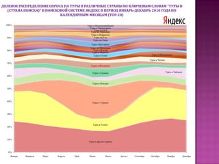 Изучение динамики спроса туров в Испанию на российском туристическом рынке в системе TourIndexв период  май-октябрь 2010 в сравнении с аналогичным периодом 2009 года: рейтинг  курортов  ТОР-20