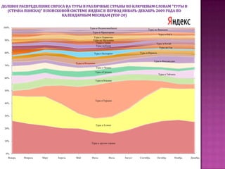 Изучение динамики спроса туров в Испанию на российском туристическом рынке в системе TourIndexв период  май-октябрь 2010 в сравнении с аналогичным периодом 2009 года: рейтинг  продолжительности туров  ТОР-10