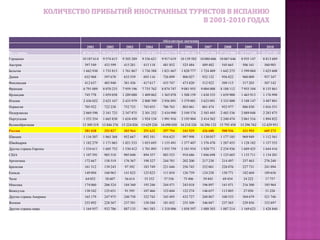 Важно заметить, что в данной презентации, в приведённом долевом распределении по странам, за 100 % взята величина  потока  всех иностранных государств.Комментарии к отчету   Согласно официальным предварительным данным, опубликованным на сайте Национального института туристических исследований Испании (IET) эту страну с туристическими целями  в 2010 году посетили  почти 52,7 млн. иностранцев (без учёта туристов-экскурсантов). По сравнению с 2009 годом общий въездной поток  иностранцев в Испанию увеличился почти 1%, но в сравнении с 2008 годом поток иностранных туристов в Испанию уменьшился на 8,1%. Напомним, что по итогам 2009 года спад въездного туристического потока в Испанию составил почти 9%.