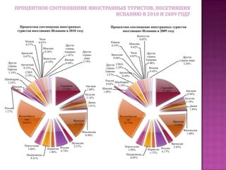  Первое  место среди туристических визитов в Испанию  занимает британский рынок с весовой долей 24%. Следом идут немецкий с долей 17% и французский с долей15,7% рынки. Таким образом на долю трёх лидеров испанского направления приходится  почти 57 % въездного туристического потока в Испанию. Идущая следом за Францией Италия имеет долю 6,7%, т.е более чем в два раза меньшую чем доля Франции.