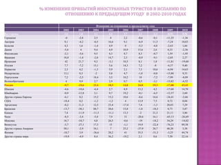 По итогам 2010 года поток российских граждан  в Испанию увеличился  на 43,4%,  составив в общем итоге  605,3 тыс.человек, что в свою очередь почти на 19% лучше показателя 2008 года (509 тыс. человек). Таким образом результат 2010 года оказался лучшим за всю историю российского туризма в страну басков и почти на 100 тыс.большим чем в самом успешном для российского туризма 2008 году. Напомним, что по итогам 2009 года спад въездного туристического потока  россиян в Испанию составил более 17%.