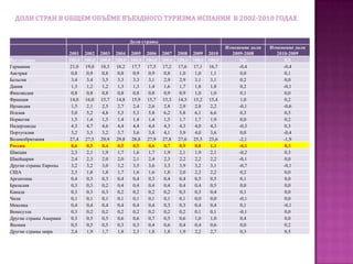   Стоит также отметить, что 2010 год оказался лучшим в истории российского туризма и по динамике прироста с показателем 43,4%. До этого  максимальный показатель динамики въездного потока россиян в Испанию наблюдался по  итогам 2007 года и составлял 24,8%,т.е прежний показатель превышен почти в два раза! Из стран, образующих основной въездной поток в Испанию, по динамике прироста, россиян смогли опередить лишь две страны, это Венесуэла (23 место в общем рейтинге прибытий)  с показателем  динамики 89,4% и Япония (18 место в общем рейтинге прибытий) с показателем динамики 44,7%.Количество прибытий иностранных туристов в Испанию в 2001-2010 годах