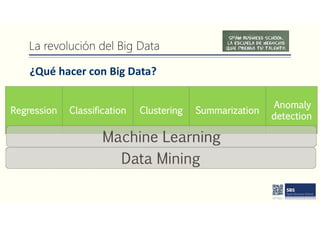 La revolución del Big Data
¿Qué hacer con Big Data?
Regression Classification Clustering Summarization
Anomaly
detection
Machine LearningMachine Learning
Data MiningData Mining
 