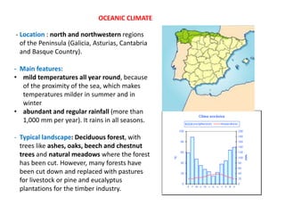 - Location : north and northwestern regions
of the Peninsula (Galicia, Asturias, Cantabria
and Basque Country).
- Main features:
• mild temperatures all year round, because
of the proximity of the sea, which makes
temperatures milder in summer and in
winter
• abundant and regular rainfall (more than
1,000 mm per year). It rains in all seasons.
- Typical landscape: Deciduous forest, with
trees like ashes, oaks, beech and chestnut
trees and natural meadows where the forest
has been cut. However, many forests have
been cut down and replaced with pastures
for livestock or pine and eucalyptus
plantations for the timber industry.
OCEANIC CLIMATE
 