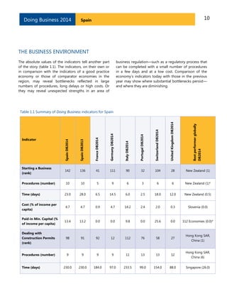 Doing Business 2014

10

Spain

THE BUSINESS ENVIRONMENT
The absolute values of the indicators tell another part
of the story (table 1.1). The indicators, on their own or
in comparison with the indicators of a good practice
economy or those of comparator economies in the
region, may reveal bottlenecks reflected in large
numbers of procedures, long delays or high costs. Or
they may reveal unexpected strengths in an area of

business regulation—such as a regulatory process that
can be completed with a small number of procedures
in a few days and at a low cost. Comparison of the
economy’s indicators today with those in the previous
year may show where substantial bottlenecks persist—
and where they are diminishing.

Best performer globally
DB2014

Portugal DB2014

United Kingdom DB2014

Italy DB2014

Switzerland DB2014

Spain DB2013

Starting a Business
(rank)

142

136

41

111

90

32

104

28

New Zealand (1)

Procedures (number)

10

10

5

9

6

3

6

6

New Zealand (1)*

Time (days)

23.0

28.0

6.5

14.5

6.0

2.5

18.0

12.0

New Zealand (0.5)

Cost (% of income per
capita)

4.7

4.7

0.9

4.7

14.2

2.4

2.0

0.3

Slovenia (0.0)

Paid-in Min. Capital (%
of income per capita)

13.4

13.2

0.0

0.0

9.8

0.0

25.6

0.0

112 Economies (0.0)*

Dealing with
Construction Permits
(rank)

98

91

92

12

112

76

58

27

Hong Kong SAR,
China (1)

Procedures (number)

9

9

9

9

11

13

13

12

Hong Kong SAR,
China (6)

230.0

230.0

184.0

97.0

233.5

99.0

154.0

88.0

Singapore (26.0)

Indicator

Time (days)

France DB2014

Spain DB2014

Germany DB2014

Table 1.1 Summary of Doing Business indicators for Spain

 