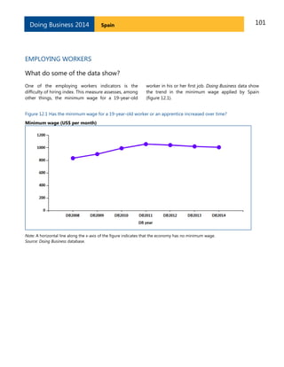 Doing Business 2014

101

Spain

EMPLOYING WORKERS
What do some of the data show?
One of the employing workers indicators is the
difficulty of hiring index. This measure assesses, among
other things, the minimum wage for a 19-year-old

worker in his or her first job. Doing Business data show
the trend in the minimum wage applied by Spain
(figure 12.1).

Figure 12.1 Has the minimum wage for a 19-year-old worker or an apprentice increased over time?
Minimum wage (US$ per month)

Note: A horizontal line along the x-axis of the figure indicates that the economy has no minimum wage.
Source: Doing Business database.

 