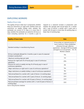 Doing Business 2014

104

Spain

EMPLOYING WORKERS
Rigidity of hours index
The rigidity of hours index has 5 components: whether
there are restrictions on night work; whether there are
restrictions on weekly holiday work; whether the
workweek can consist of 5.5 days or is more than 6
days; whether the workweek can extend to 50 hours or
more (including overtime) for 2 months a year to

respond to a seasonal increase in production; and
whether the average paid annual leave for a worker
with 1 year of tenure, a worker with 5 years and a
worker with 10 years is more than 26 working days or
fewer than 15 working days.

Rigidity of hours index

Standard workday in manufacturing (hours)

Data
8 hours/day as a general practice. 9
hours maximum unless established
otherwise through collective
agreement. Average of 40 hours/week
averaged on an annual basis. - Art. 34,
Worker's Statute

50-hour workweek allowed for 2 months a year in case of a seasonal
increase in production?

Yes

Maximum working days per week

5.5

Premium for night work (% of hourly pay) in case of continuous
operations
Premium for work on weekly rest day (% of hourly pay) in case of
continuous operations

25%

Major restrictions on night work in case of continuous operations?

Yes

Major restrictions on weekly holiday in case of continuous operations?

No

Paid annual leave for a worker with 1 year of tenure (in working days)

22.0

Paid annual leave for a worker with 5 years of tenure (in working days)

22.0

Paid annual leave for a worker with 10 years of tenure (in working days)

22.0

Paid annual leave (average for workers with 1, 5 and 10 years of tenure, in
working days)

22.0

Source: Doing Business database.

0%

 