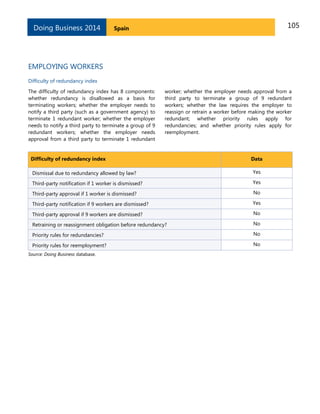 Doing Business 2014

105

Spain

EMPLOYING WORKERS
Difficulty of redundancy index
The difficulty of redundancy index has 8 components:
whether redundancy is disallowed as a basis for
terminating workers; whether the employer needs to
notify a third party (such as a government agency) to
terminate 1 redundant worker; whether the employer
needs to notify a third party to terminate a group of 9
redundant workers; whether the employer needs
approval from a third party to terminate 1 redundant

worker; whether the employer needs approval from a
third party to terminate a group of 9 redundant
workers; whether the law requires the employer to
reassign or retrain a worker before making the worker
redundant; whether priority rules apply for
redundancies; and whether priority rules apply for
reemployment.

Difficulty of redundancy index

Data

Dismissal due to redundancy allowed by law?

Yes

Third-party notification if 1 worker is dismissed?

Yes

Third-party approval if 1 worker is dismissed?

No

Third-party notification if 9 workers are dismissed?

Yes

Third-party approval if 9 workers are dismissed?

No

Retraining or reassignment obligation before redundancy?

No

Priority rules for redundancies?

No

Priority rules for reemployment?

No

Source: Doing Business database.

 