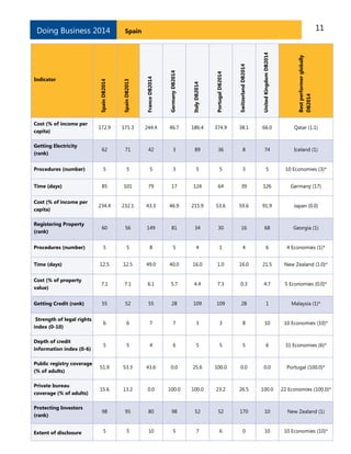 11

France DB2014

Germany DB2014

Italy DB2014

Portugal DB2014

Switzerland DB2014

United Kingdom DB2014

172.9

171.3

244.4

46.7

186.4

374.9

38.1

66.0

Qatar (1.1)

Getting Electricity
(rank)

62

71

42

3

89

36

8

74

Iceland (1)

Procedures (number)

5

5

5

3

5

5

3

5

10 Economies (3)*

Time (days)

85

101

79

17

124

64

39

126

Germany (17)

234.4

232.1

43.3

46.9

215.9

53.6

59.6

91.9

Japan (0.0)

Registering Property
(rank)

60

56

149

81

34

30

16

68

Georgia (1)

Procedures (number)

5

5

8

5

4

1

4

6

4 Economies (1)*

Time (days)

12.5

12.5

49.0

40.0

16.0

1.0

16.0

21.5

New Zealand (1.0)*

Cost (% of property
value)

7.1

7.1

6.1

5.7

4.4

7.3

0.3

4.7

5 Economies (0.0)*

Getting Credit (rank)

55

52

55

28

109

109

28

1

Malaysia (1)*

Strength of legal rights
index (0-10)

6

6

7

7

3

3

8

10

10 Economies (10)*

Depth of credit
information index (0-6)

5

5

4

6

5

5

5

6

31 Economies (6)*

Public registry coverage
(% of adults)

51.9

53.3

43.6

0.0

25.6

100.0

0.0

0.0

Portugal (100.0)*

Private bureau
coverage (% of adults)

15.6

13.2

0.0

100.0

100.0

23.2

26.5

100.0

22 Economies (100.0)*

Protecting Investors
(rank)

98

95

80

98

52

52

170

10

New Zealand (1)

Extent of disclosure

5

5

10

5

7

6

0

10

10 Economies (10)*

Indicator

Cost (% of income per
capita)

Cost (% of income per
capita)

Best performer globally
DB2014

Spain DB2013

Spain

Spain DB2014

Doing Business 2014

 