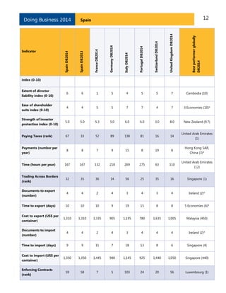 12

France DB2014

Germany DB2014

Italy DB2014

Portugal DB2014

Switzerland DB2014

United Kingdom DB2014

Extent of director
liability index (0-10)

6

6

1

5

4

5

5

7

Cambodia (10)

Ease of shareholder
suits index (0-10)

4

4

5

5

7

7

4

7

3 Economies (10)*

Strength of investor
protection index (0-10)

5.0

5.0

5.3

5.0

6.0

6.0

3.0

8.0

New Zealand (9.7)

Paying Taxes (rank)

67

33

52

89

138

81

16

14

United Arab Emirates
(1)

Payments (number per
year)

8

8

7

9

15

8

19

8

Hong Kong SAR,
China (3)*

Time (hours per year)

167

167

132

218

269

275

63

110

United Arab Emirates
(12)

Trading Across Borders
(rank)

32

35

36

14

56

25

35

16

Singapore (1)

Documents to export
(number)

4

4

2

4

3

4

3

4

Ireland (2)*

Time to export (days)

10

10

10

9

19

15

8

8

5 Economies (6)*

1,310

1,310

1,335

905

1,195

780

1,635

1,005

Malaysia (450)

Documents to import
(number)

4

4

2

4

3

4

4

4

Ireland (2)*

Time to import (days)

9

9

11

7

18

13

8

6

Singapore (4)

1,350

1,350

1,445

940

1,145

925

1,440

1,050

Singapore (440)

59

58

7

5

103

24

20

56

Luxembourg (1)

Indicator

Best performer globally
DB2014

Spain DB2013

Spain

Spain DB2014

Doing Business 2014

index (0-10)

Cost to export (US$ per
container)

Cost to import (US$ per
container)
Enforcing Contracts
(rank)

 