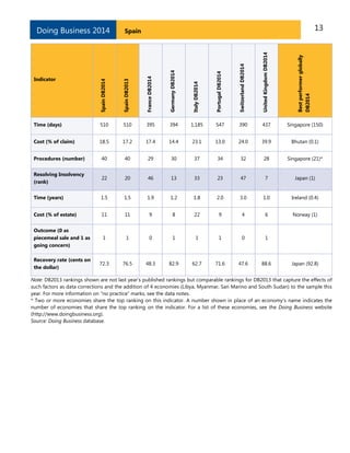 13

France DB2014

Germany DB2014

Italy DB2014

Portugal DB2014

Switzerland DB2014

United Kingdom DB2014

Time (days)

510

510

395

394

1,185

547

390

437

Singapore (150)

Cost (% of claim)

18.5

17.2

17.4

14.4

23.1

13.0

24.0

39.9

Bhutan (0.1)

Procedures (number)

40

40

29

30

37

34

32

28

Singapore (21)*

Resolving Insolvency
(rank)

22

20

46

13

33

23

47

7

Japan (1)

Time (years)

1.5

1.5

1.9

1.2

1.8

2.0

3.0

1.0

Ireland (0.4)

Cost (% of estate)

11

11

9

8

22

9

4

6

Norway (1)

Outcome (0 as
piecemeal sale and 1 as
going concern)

1

1

0

1

1

1

0

1

Recovery rate (cents on
the dollar)

72.3

76.5

48.3

82.9

62.7

71.6

47.6

88.6

Indicator

Best performer globally
DB2014

Spain DB2013

Spain

Spain DB2014

Doing Business 2014

Japan (92.8)

Note: DB2013 rankings shown are not last year’s published rankings but comparable rankings for DB2013 that capture the effects of
such factors as data corrections and the addition of 4 economies (Libya, Myanmar, San Marino and South Sudan) to the sample this
year. For more information on “no practice” marks, see the data notes.
* Two or more economies share the top ranking on this indicator. A number shown in place of an economy’s name indicates the
number of economies that share the top ranking on the indicator. For a list of these economies, see the Doing Business website
(http://www.doingbusiness.org).
Source: Doing Business database.

 