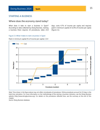 Doing Business 2014

Spain

15

STARTING A BUSINESS
Where does the economy stand today?
What does it take to start a business in Spain?
According to data collected by Doing Business, starting
a business there requires 10 procedures, takes 23.0

days, costs 4.7% of income per capita and requires
paid-in minimum capital of 13.4% of income per capita
(figure 2.1).

Figure 2.1 What it takes to start a business in Spain
Paid-in minimum capital (% of income per capita): 13.4

Note: Time shown in the figure above may not reflect simultaneity of procedures. Online procedures account for 0.5 days in the
total time calculation. For more information on the methodology of the starting a business indicators, see the Doing Business
website (http://www.doingbusiness.org). For details on the procedures reflected here, see the summary at the end of this
chapter.
Source: Doing Business database.

 