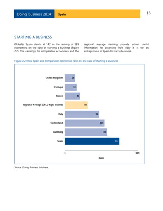 Doing Business 2014

16

Spain

STARTING A BUSINESS
Globally, Spain stands at 142 in the ranking of 189
economies on the ease of starting a business (figure
2.2). The rankings for comparator economies and the

regional average ranking provide other useful
information for assessing how easy it is for an
entrepreneur in Spain to start a business.

Figure 2.2 How Spain and comparator economies rank on the ease of starting a business

Source: Doing Business database.

 